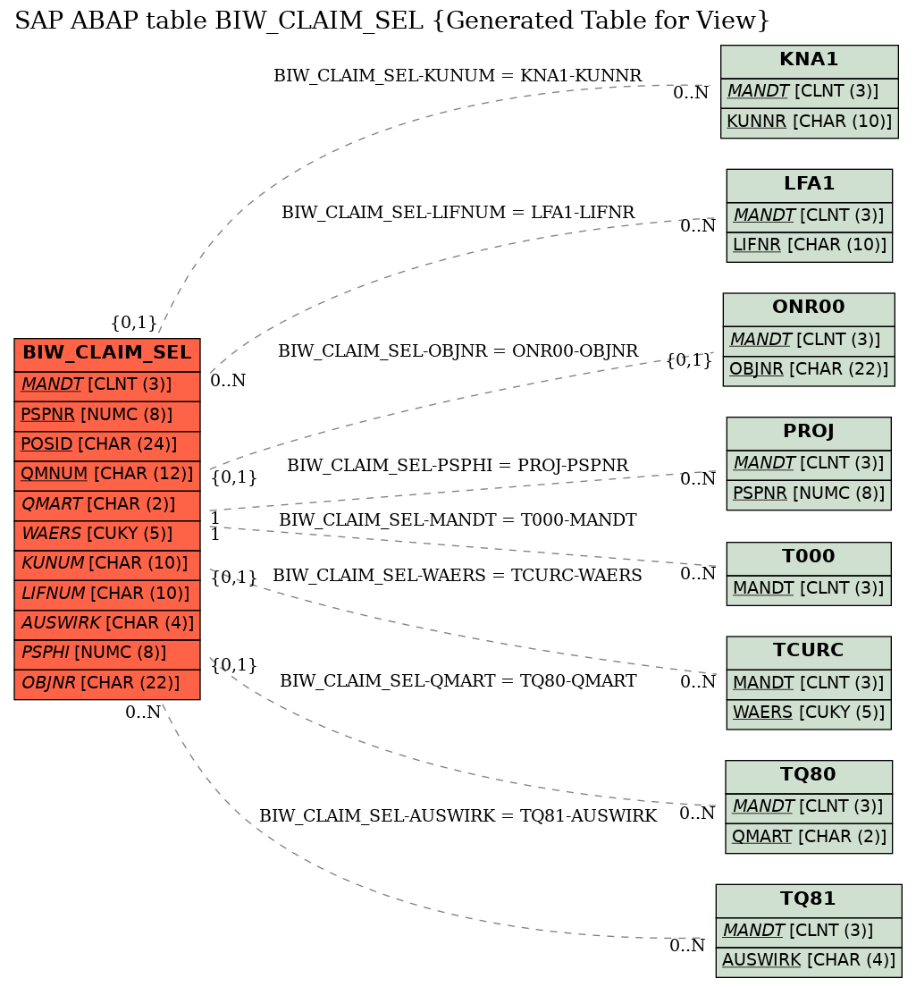 E-R Diagram for table BIW_CLAIM_SEL (Generated Table for View)