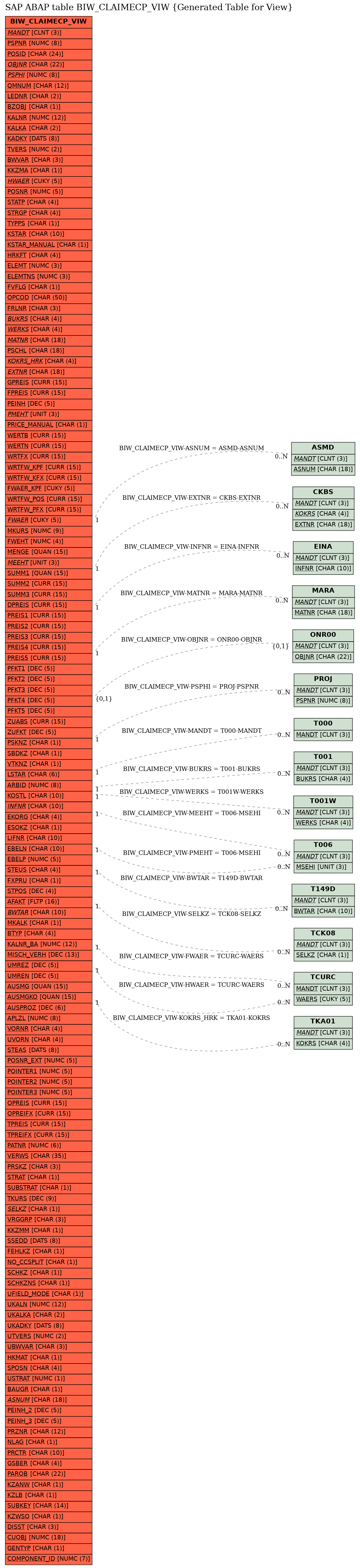 E-R Diagram for table BIW_CLAIMECP_VIW (Generated Table for View)