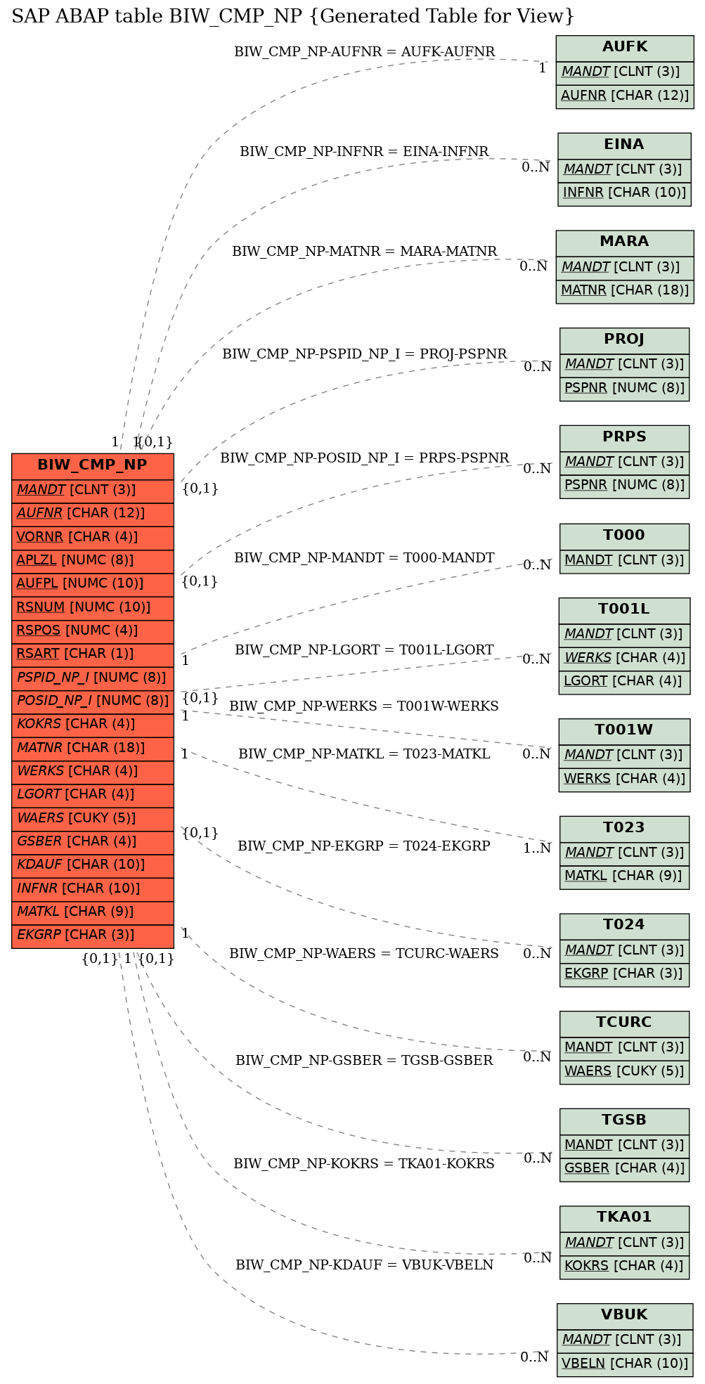 E-R Diagram for table BIW_CMP_NP (Generated Table for View)