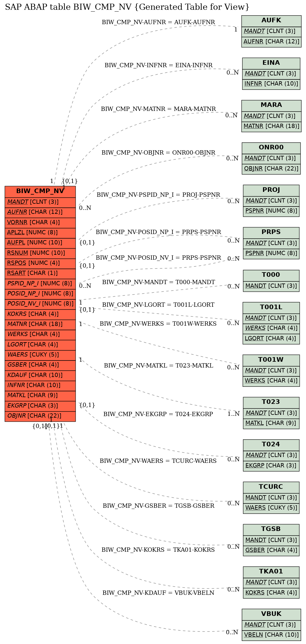 E-R Diagram for table BIW_CMP_NV (Generated Table for View)