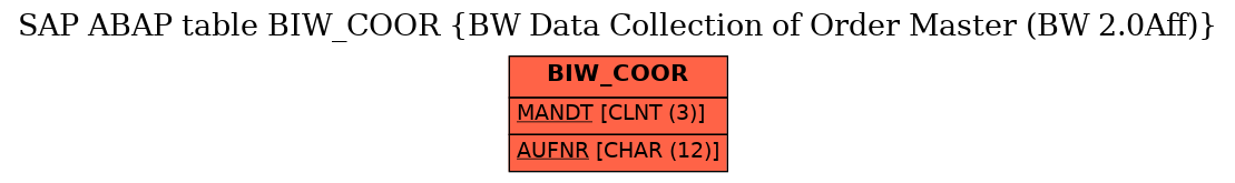 E-R Diagram for table BIW_COOR (BW Data Collection of Order Master (BW 2.0Aff))