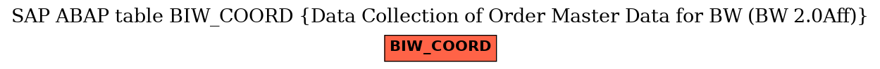 E-R Diagram for table BIW_COORD (Data Collection of Order Master Data for BW (BW 2.0Aff))