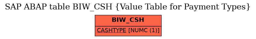 E-R Diagram for table BIW_CSH (Value Table for Payment Types)