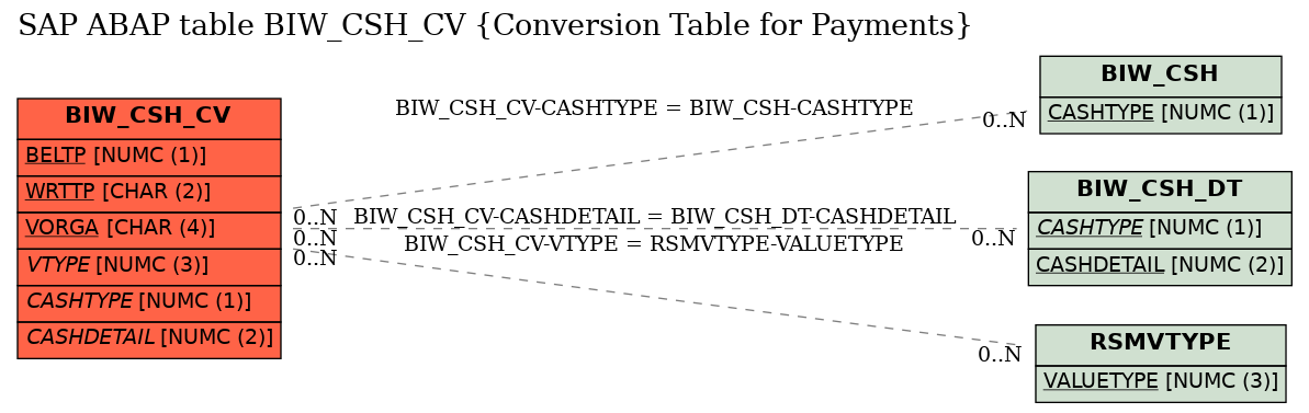 E-R Diagram for table BIW_CSH_CV (Conversion Table for Payments)