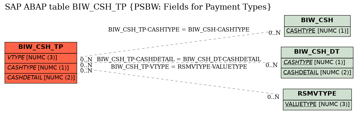 E-R Diagram for table BIW_CSH_TP (PSBW: Fields for Payment Types)