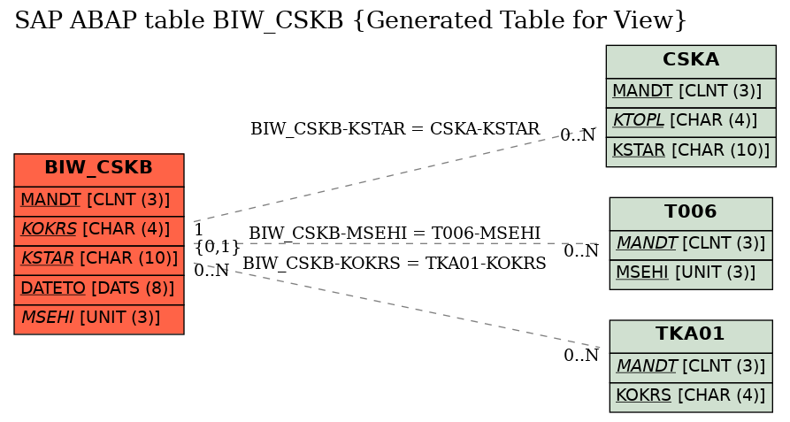 E-R Diagram for table BIW_CSKB (Generated Table for View)