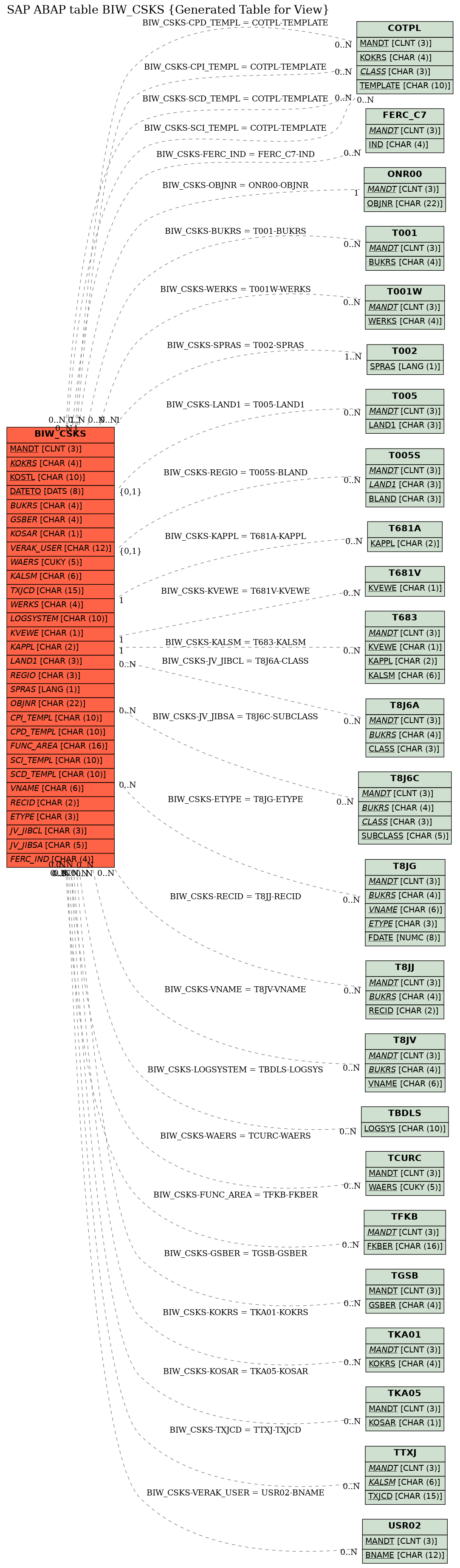 E-R Diagram for table BIW_CSKS (Generated Table for View)