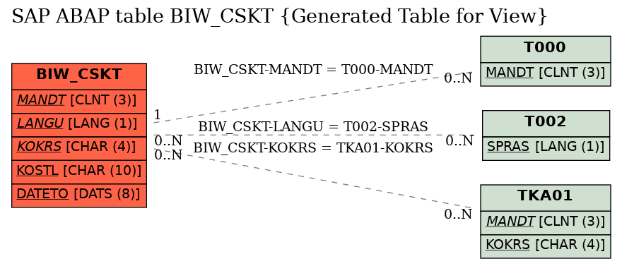 E-R Diagram for table BIW_CSKT (Generated Table for View)