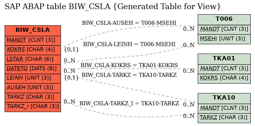 E-R Diagram for table BIW_CSLA (Generated Table for View)