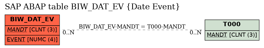 E-R Diagram for table BIW_DAT_EV (Date Event)