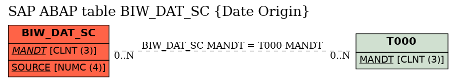 E-R Diagram for table BIW_DAT_SC (Date Origin)