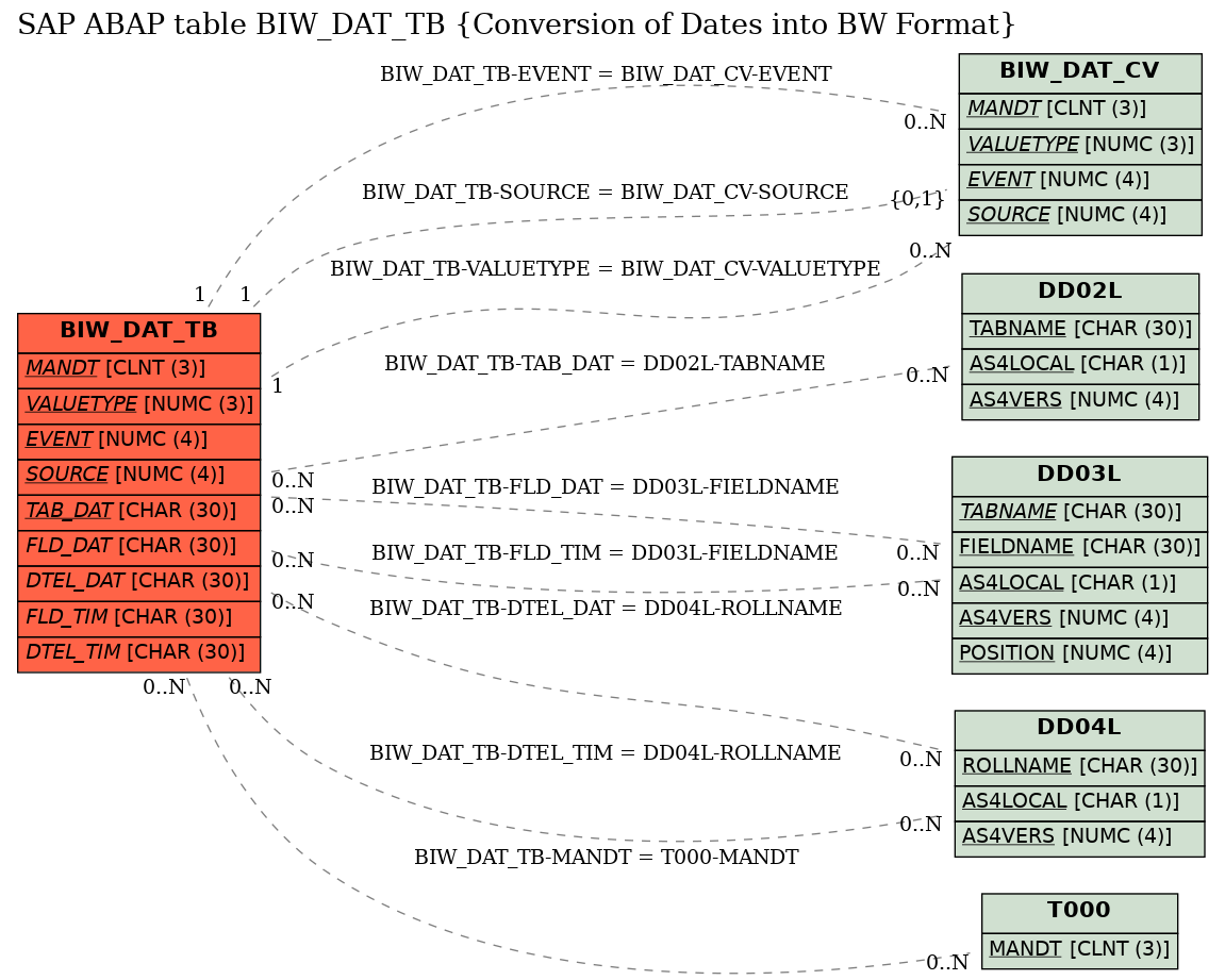 E-R Diagram for table BIW_DAT_TB (Conversion of Dates into BW Format)