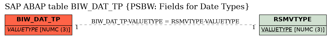 E-R Diagram for table BIW_DAT_TP (PSBW: Fields for Date Types)