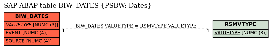 E-R Diagram for table BIW_DATES (PSBW: Dates)