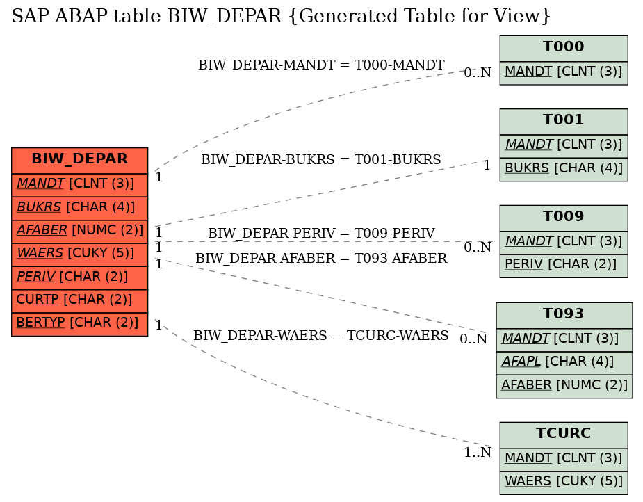 E-R Diagram for table BIW_DEPAR (Generated Table for View)