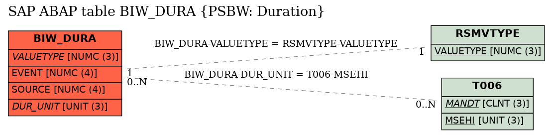 E-R Diagram for table BIW_DURA (PSBW: Duration)