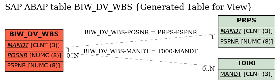 E-R Diagram for table BIW_DV_WBS (Generated Table for View)