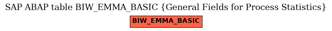 E-R Diagram for table BIW_EMMA_BASIC (General Fields for Process Statistics)