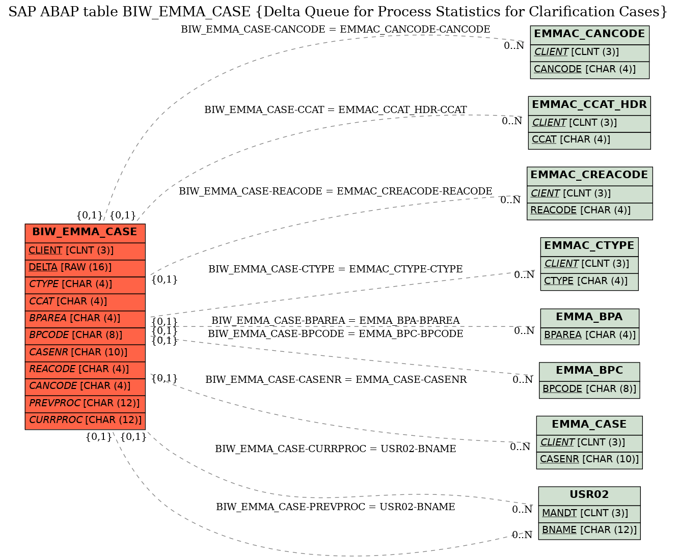 E-R Diagram for table BIW_EMMA_CASE (Delta Queue for Process Statistics for Clarification Cases)