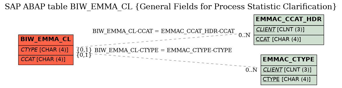 E-R Diagram for table BIW_EMMA_CL (General Fields for Process Statistic Clarification)