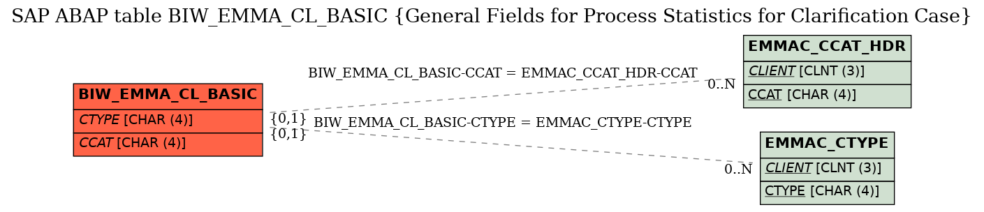 E-R Diagram for table BIW_EMMA_CL_BASIC (General Fields for Process Statistics for Clarification Case)