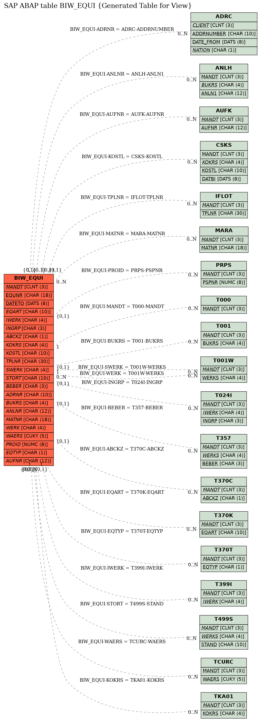 E-R Diagram for table BIW_EQUI (Generated Table for View)