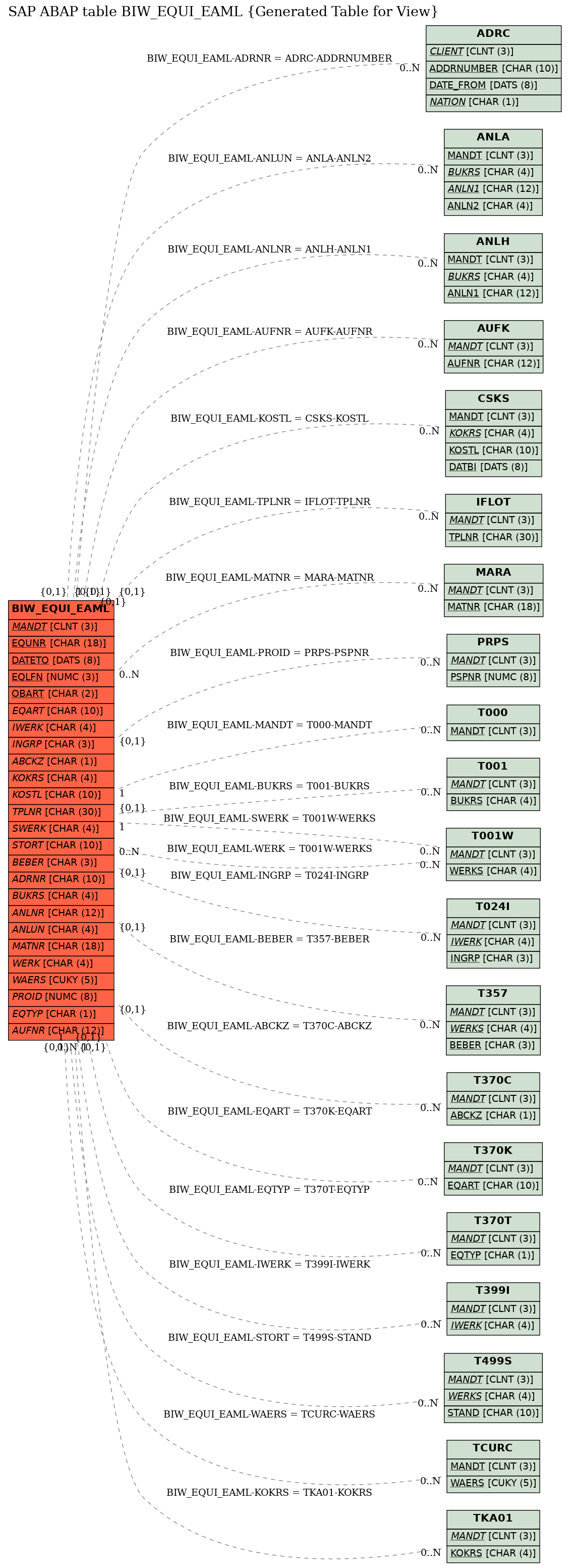 E-R Diagram for table BIW_EQUI_EAML (Generated Table for View)