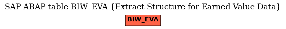 E-R Diagram for table BIW_EVA (Extract Structure for Earned Value Data)