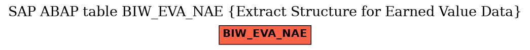 E-R Diagram for table BIW_EVA_NAE (Extract Structure for Earned Value Data)