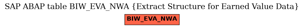 E-R Diagram for table BIW_EVA_NWA (Extract Structure for Earned Value Data)