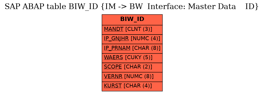 E-R Diagram for table BIW_ID (IM -> BW  Interface: Master Data    ID)