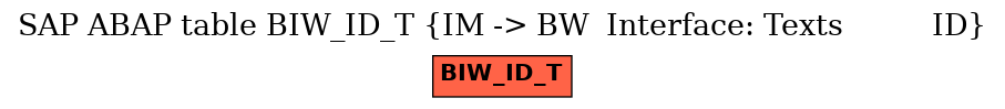 E-R Diagram for table BIW_ID_T (IM -> BW  Interface: Texts          ID)