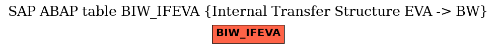 E-R Diagram for table BIW_IFEVA (Internal Transfer Structure EVA -> BW)