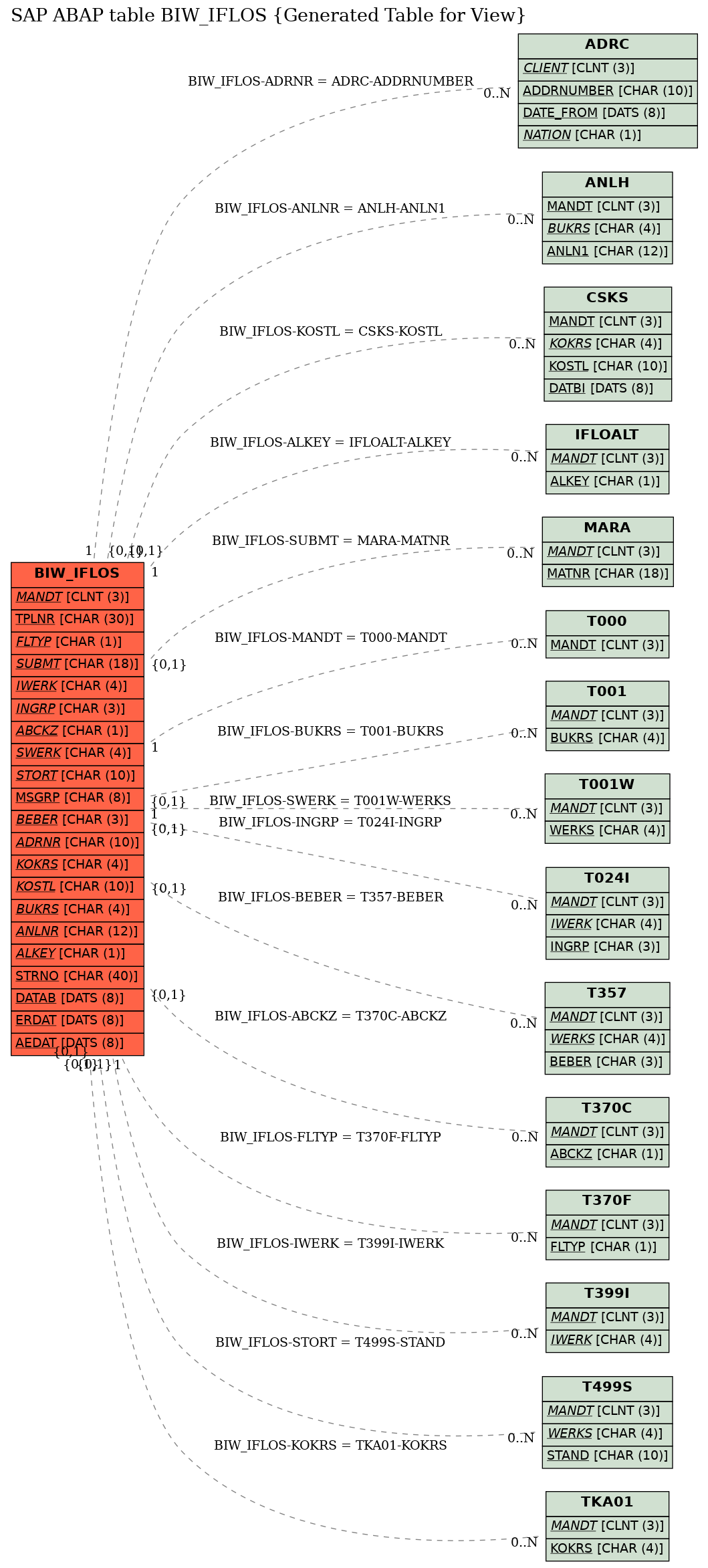 E-R Diagram for table BIW_IFLOS (Generated Table for View)