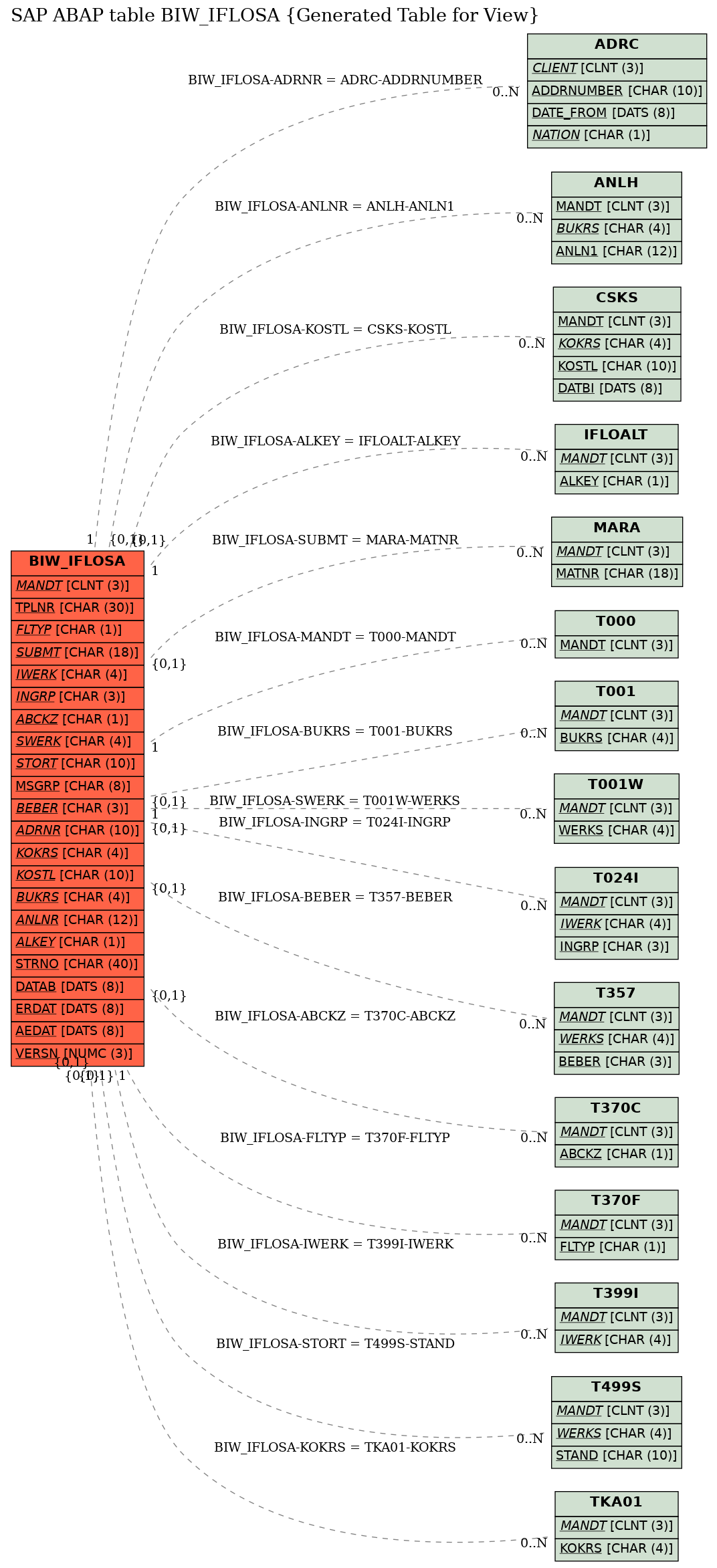 E-R Diagram for table BIW_IFLOSA (Generated Table for View)