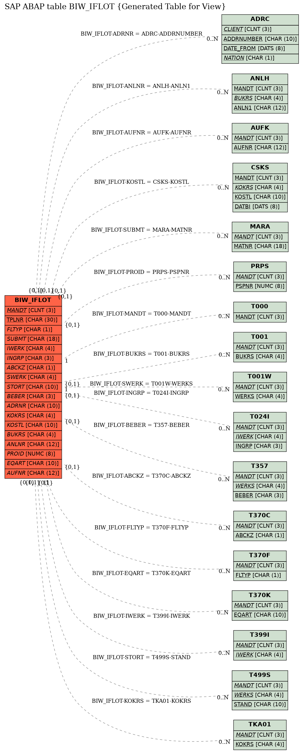 E-R Diagram for table BIW_IFLOT (Generated Table for View)