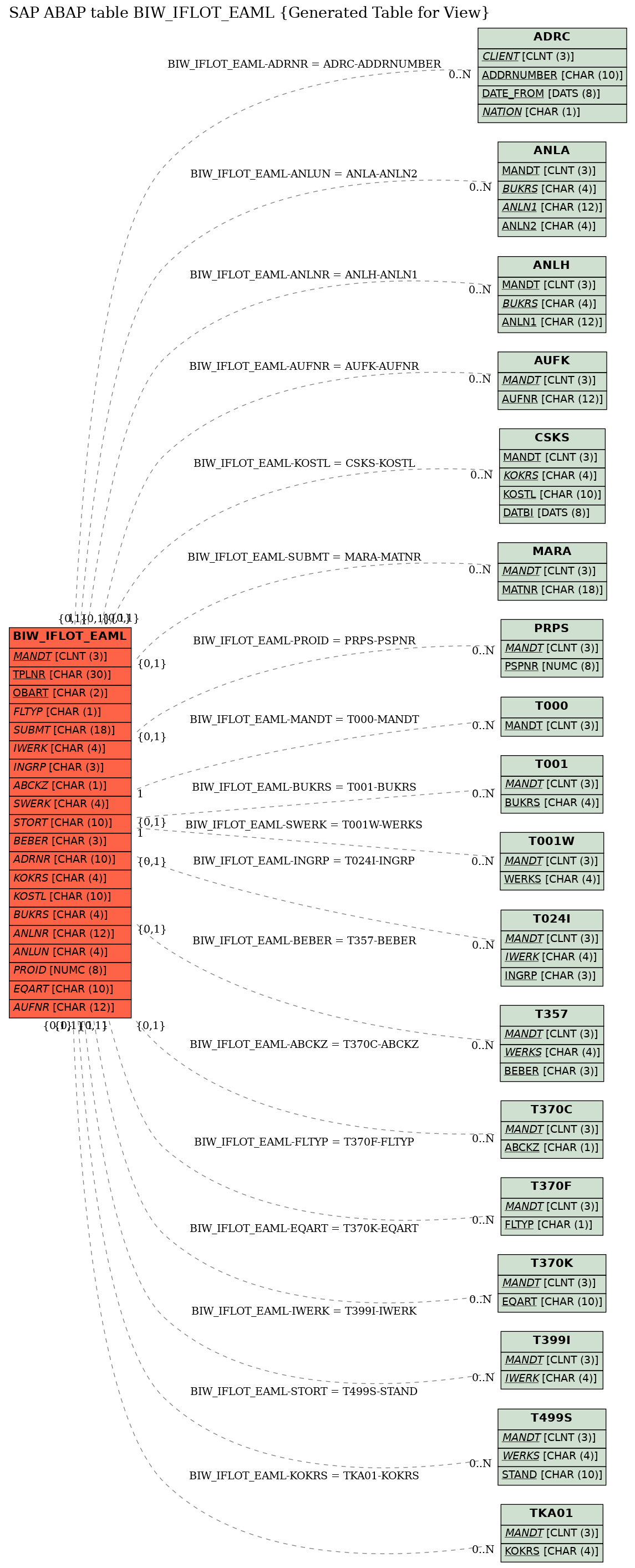 E-R Diagram for table BIW_IFLOT_EAML (Generated Table for View)