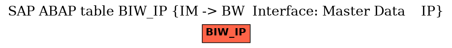 E-R Diagram for table BIW_IP (IM -> BW  Interface: Master Data    IP)