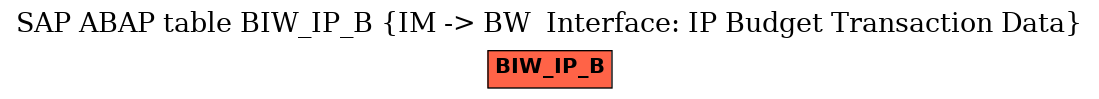 E-R Diagram for table BIW_IP_B (IM -> BW  Interface: IP Budget Transaction Data)
