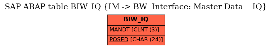 E-R Diagram for table BIW_IQ (IM -> BW  Interface: Master Data    IQ)