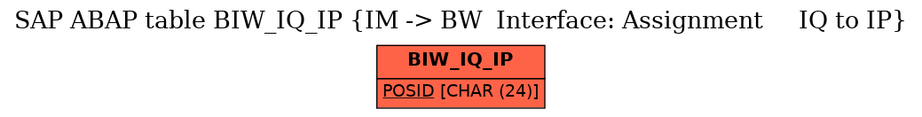 E-R Diagram for table BIW_IQ_IP (IM -> BW  Interface: Assignment     IQ to IP)