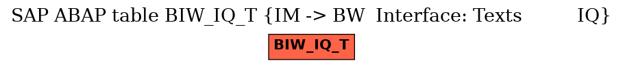 E-R Diagram for table BIW_IQ_T (IM -> BW  Interface: Texts          IQ)