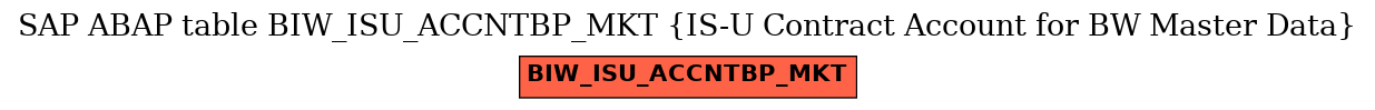 E-R Diagram for table BIW_ISU_ACCNTBP_MKT (IS-U Contract Account for BW Master Data)