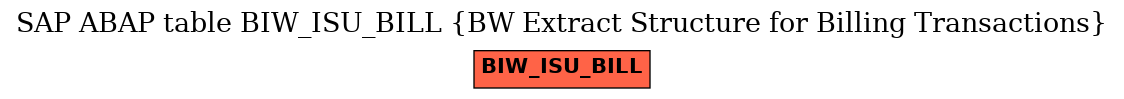 E-R Diagram for table BIW_ISU_BILL (BW Extract Structure for Billing Transactions)