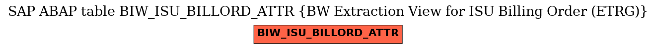 E-R Diagram for table BIW_ISU_BILLORD_ATTR (BW Extraction View for ISU Billing Order (ETRG))