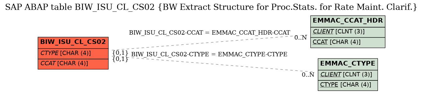 E-R Diagram for table BIW_ISU_CL_CS02 (BW Extract Structure for Proc.Stats. for Rate Maint. Clarif.)