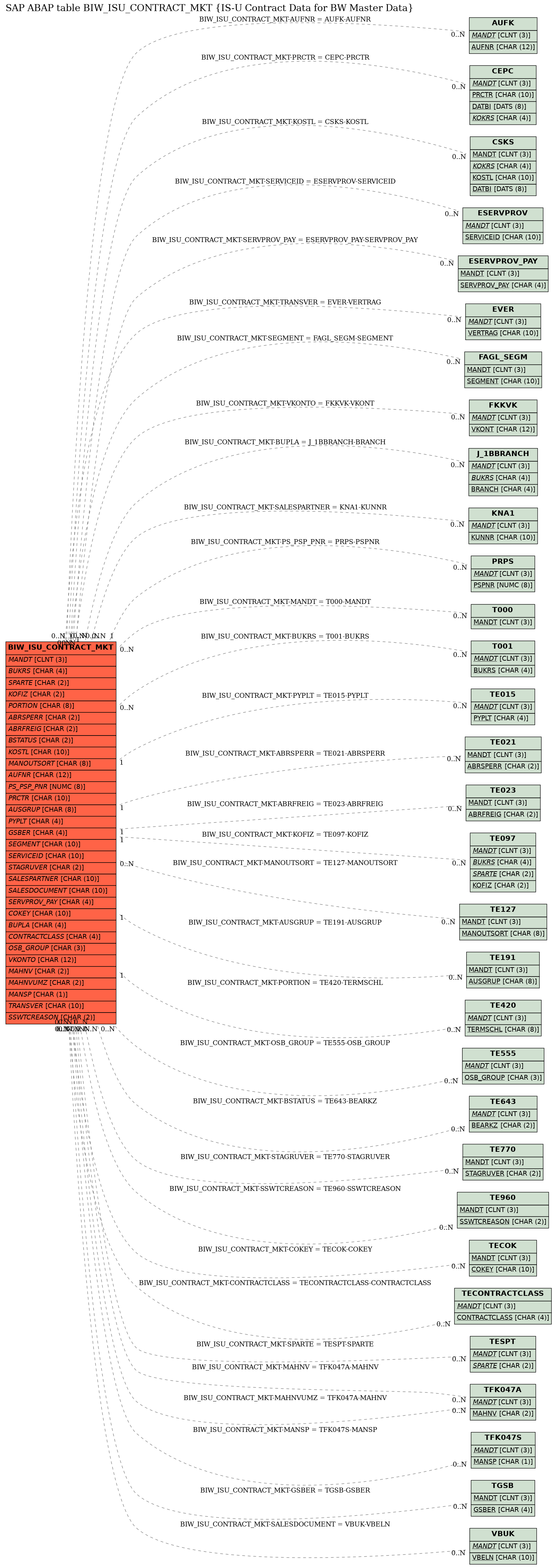 E-R Diagram for table BIW_ISU_CONTRACT_MKT (IS-U Contract Data for BW Master Data)