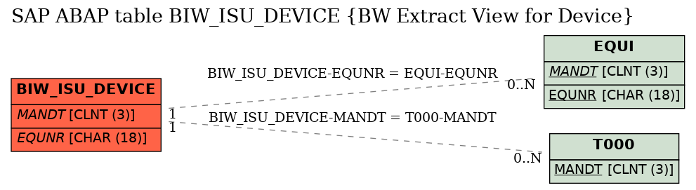 E-R Diagram for table BIW_ISU_DEVICE (BW Extract View for Device)