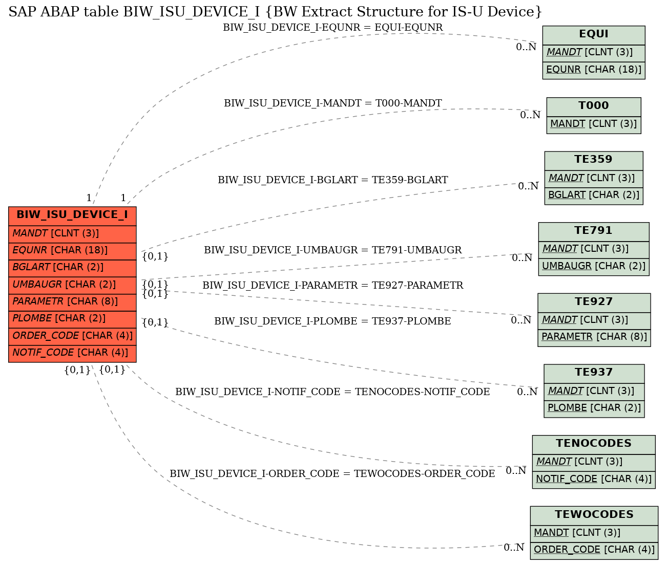 E-R Diagram for table BIW_ISU_DEVICE_I (BW Extract Structure for IS-U Device)