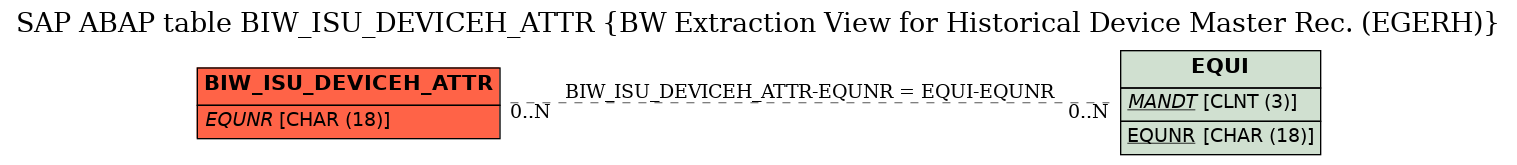 E-R Diagram for table BIW_ISU_DEVICEH_ATTR (BW Extraction View for Historical Device Master Rec. (EGERH))